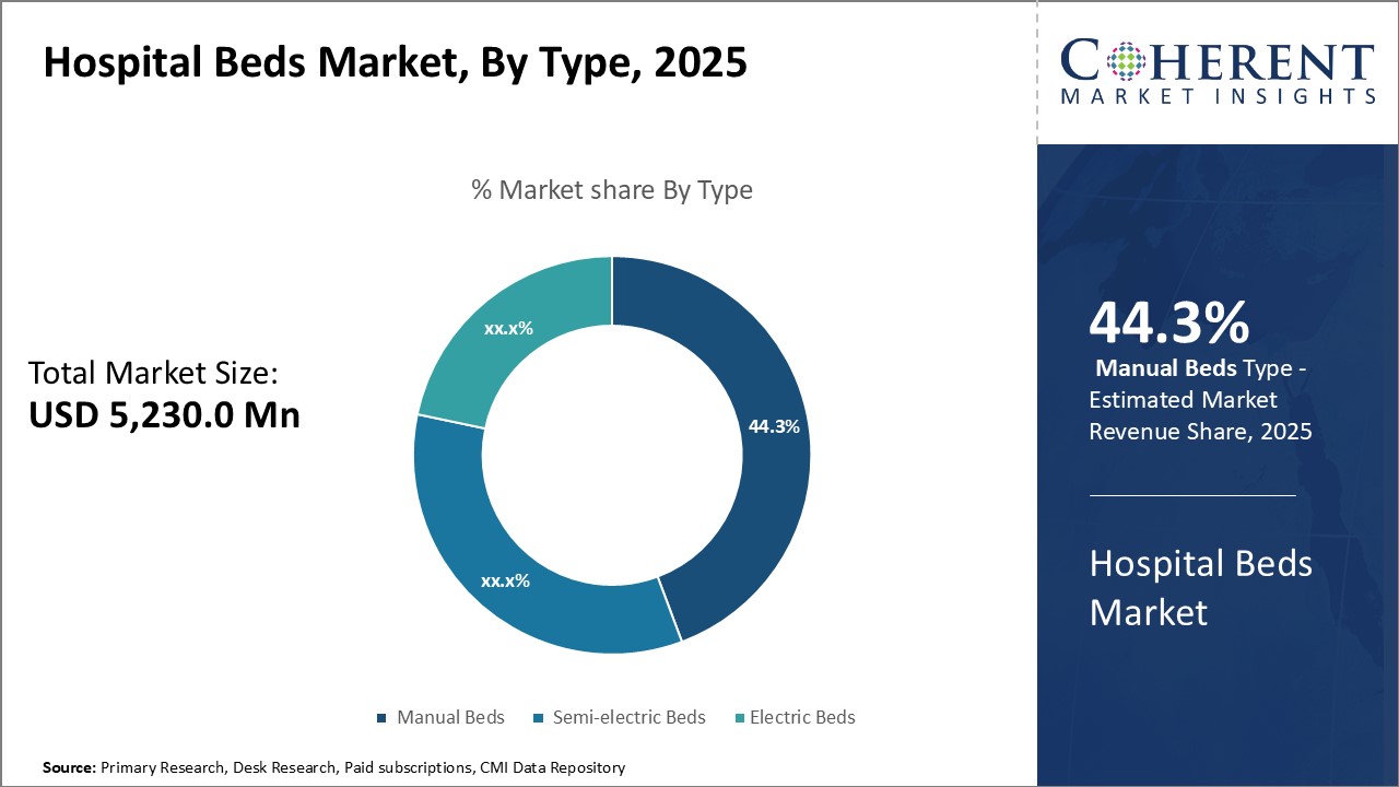 Hospital Beds Market Trends Size Share And Insights 2031